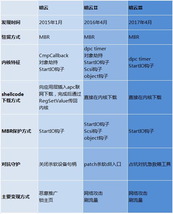 腾讯再发暗云 Ⅲ 大规模传播紧急预警，称其或与DDoS 攻击相关