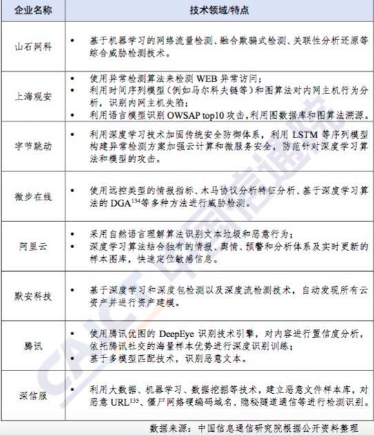 AI 在安全领域到底有哪些“不水”的实践？｜权威报告