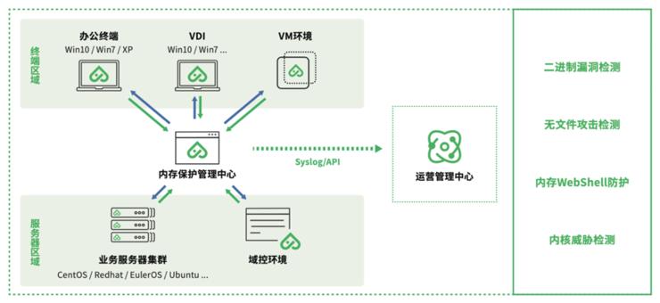 安芯网盾完成超亿元人民币A轮融资，专注内存安全赛道