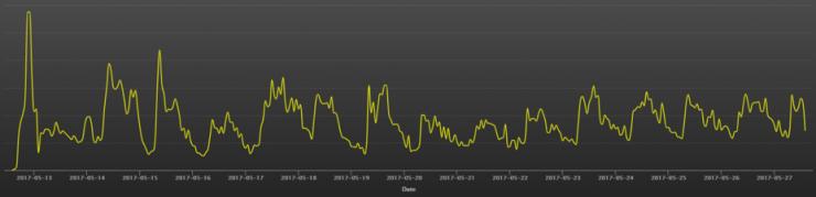 两周过去了，&ldquo;想哭&rdquo;勒索蠕虫近来可好？