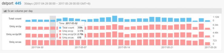 两周过去了，&ldquo;想哭&rdquo;勒索蠕虫近来可好？