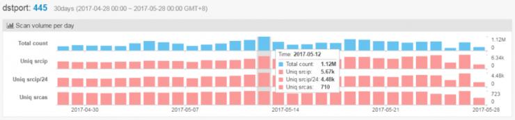两周过去了，&ldquo;想哭&rdquo;勒索蠕虫近来可好？