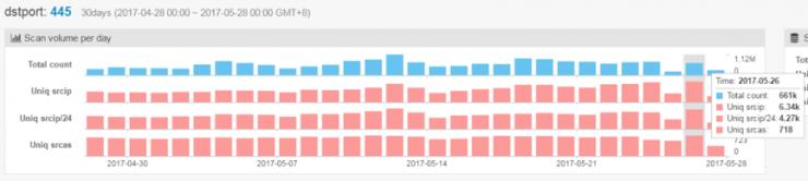 两周过去了，&ldquo;想哭&rdquo;勒索蠕虫近来可好？