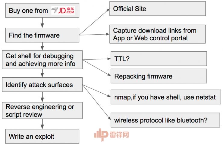 诚意干货：如何神不知鬼不觉破解你家路由器 | 雷锋网公开课