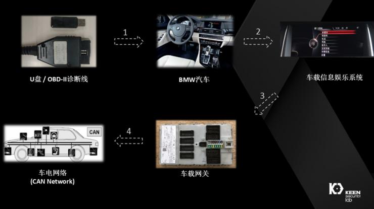 安全研究员发现宝马多款车型的安全漏洞，官方已启动升级