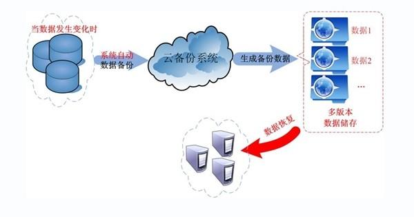 地球很危险,你的服务器如何像大白一样起死回生?
