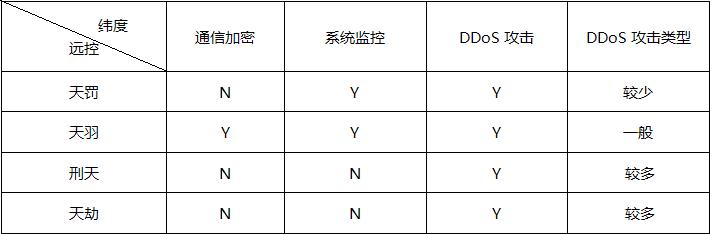如何在云中发掘僵尸网络？