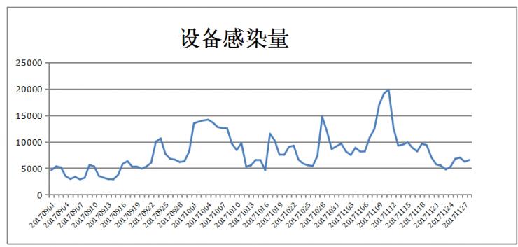 新型病毒伪装儿童游戏应用，中毒设备成为僵尸机