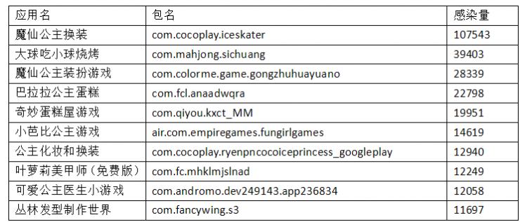 新型病毒伪装儿童游戏应用，中毒设备成为僵尸机
