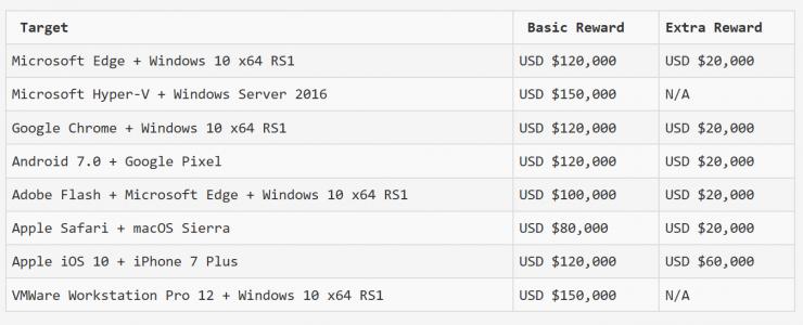 一套漏洞一套房？ 这个让黑客动动鼠标就能赚170万美元的比赛叫做 PwnFest