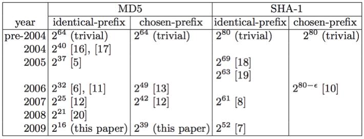 你的数字签名会被撞破么?——安全hash的攻与防