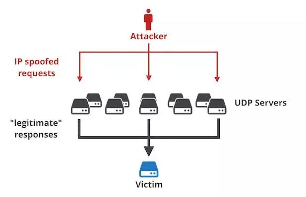 GitHub 遭遇有史以来最严重DDoS攻击，黑客想玩票大的？