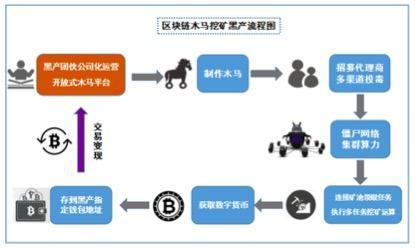 涉案1500万，奇葩挖矿木马团伙落网记