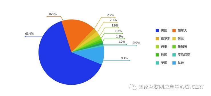 向我国境内网站植入后门最多的国家竟是它？