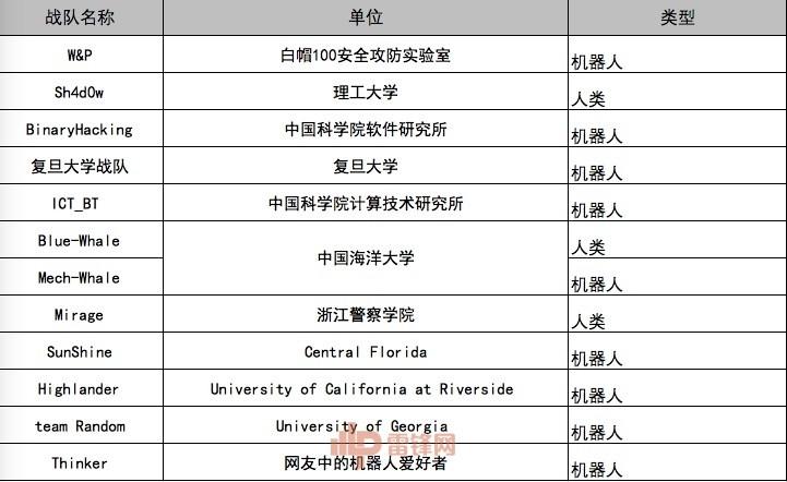 &ldquo;机器人黑客&rdquo;和&ldquo;人类黑客&rdquo;，究竟谁更牛X？