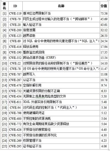 全球最大同性交友网站化身漏洞管理者，还有25个潜在漏洞排名