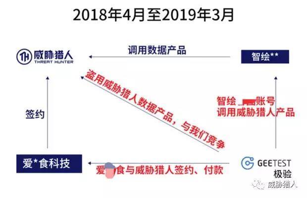 威胁猎人控诉极验侵权：以客户名义购买后化身二道贩子