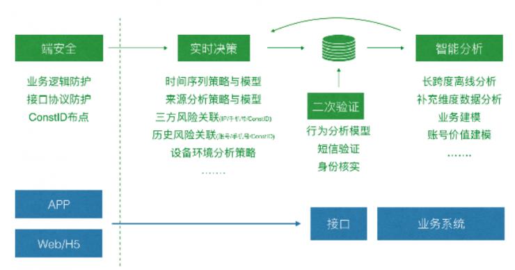黑产过双11：薅一天，吃一年？这里有防&ldquo;薅羊毛&rdquo;最强指南 | 硬创公开课（总结+视频）
