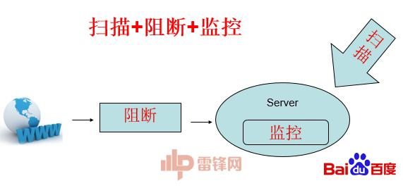 百度讲师：以struts2 为例，教你打造一款互联网思维的安全防御 | 雷锋网公开课（附讲稿全文和PPT）
