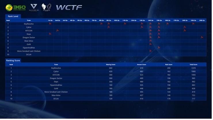 MJ：世界黑客大师赛的故事