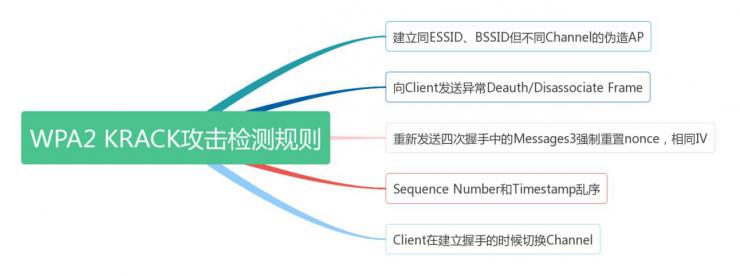 WIPS产品到底能不能堵上最强Wi-Fi 漏洞？这里有一场精彩的红蓝对抗