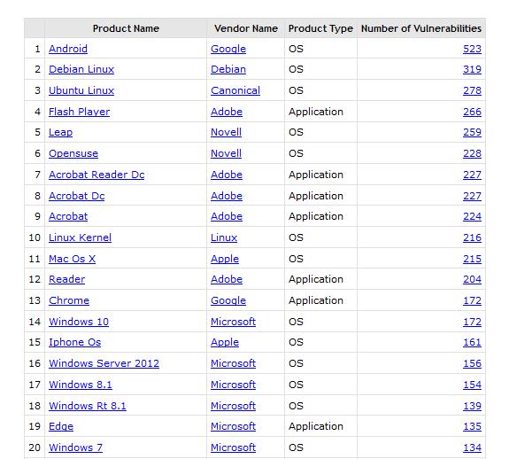 TK 教主:Android 成为漏洞王?真实漏洞排名可能另有玄机