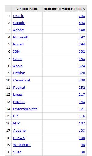TK 教主:Android 成为漏洞王?真实漏洞排名可能另有玄机