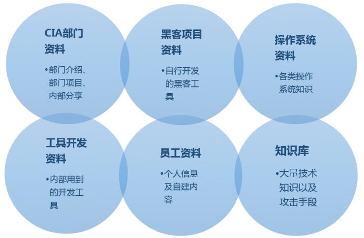 揭秘 | 美国中央情报局大规模数据泄露，附典型作案兵器