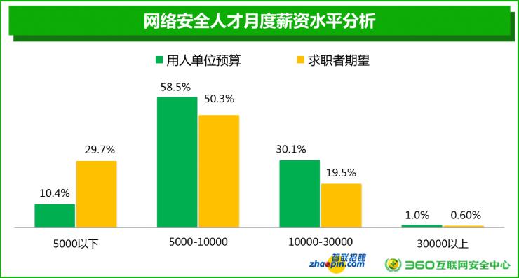 都干网络安全，为什么有人月薪3万，而你只有5000