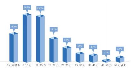 白帽子薪酬大比拼（这不是一份跳槽指南）