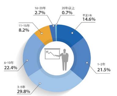 白帽子薪酬大比拼（这不是一份跳槽指南）