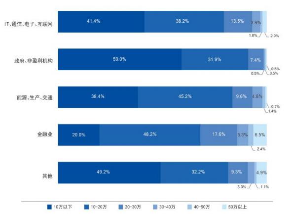白帽子薪酬大比拼（这不是一份跳槽指南）