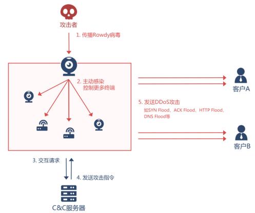 &ldquo;红遍全球&rdquo;的恶意软件 Mirai 换了个新马甲，这次瞄上我国2亿多台IoT设备