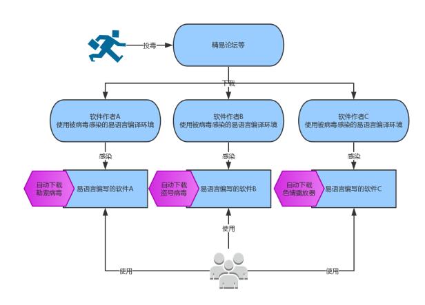 10万电脑感染&ldquo;微信支付&rdquo;勒索病毒 病毒制造者已被锁定