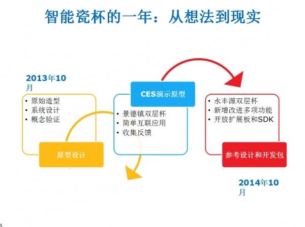 Follow me！其实你也可以做智能瓷杯