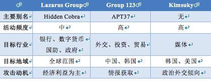 暗黑势力地图：哪些黑客团伙路子最野？