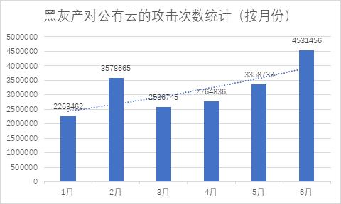 在国内公有云厂商中，黑产最爱攻击哪家？