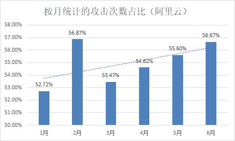 在国内公有云厂商中，黑产最爱攻击哪家？