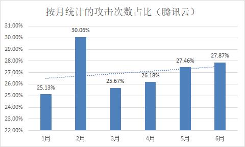 在国内公有云厂商中，黑产最爱攻击哪家？