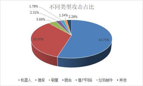 在国内公有云厂商中，黑产最爱攻击哪家？