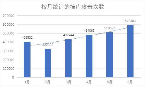在国内公有云厂商中，黑产最爱攻击哪家？