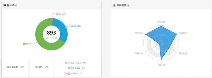 有人给你的长相“跑分”，有人给你的公司安全“跑分”