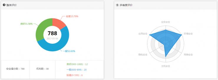 有人给你的长相“跑分”，有人给你的公司安全“跑分”