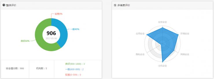 有人给你的长相“跑分”，有人给你的公司安全“跑分”