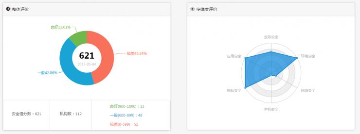 有人给你的长相“跑分”，有人给你的公司安全“跑分”