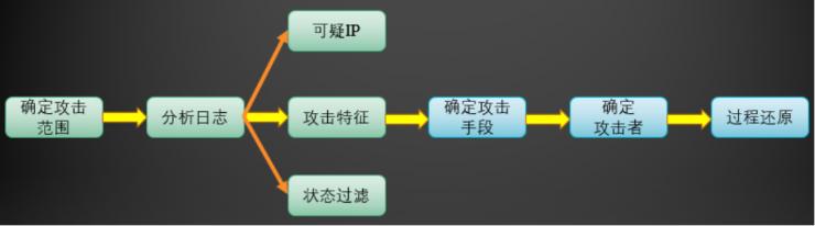 干货 | 黑客入侵？这里有详细的应急排查手册！