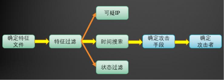 干货 | 黑客入侵？这里有详细的应急排查手册！