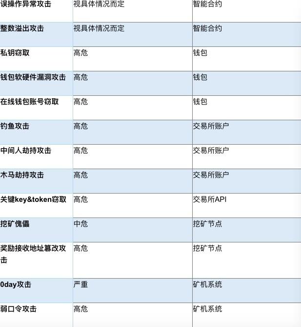 疯狂&ldquo;搬运&rdquo;币的黑客如何攻击区块链｜干货（一）