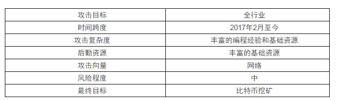 ​黑客利用高危漏洞 WebLogic 对服务器发起攻击，大量企业服务器已被攻陷