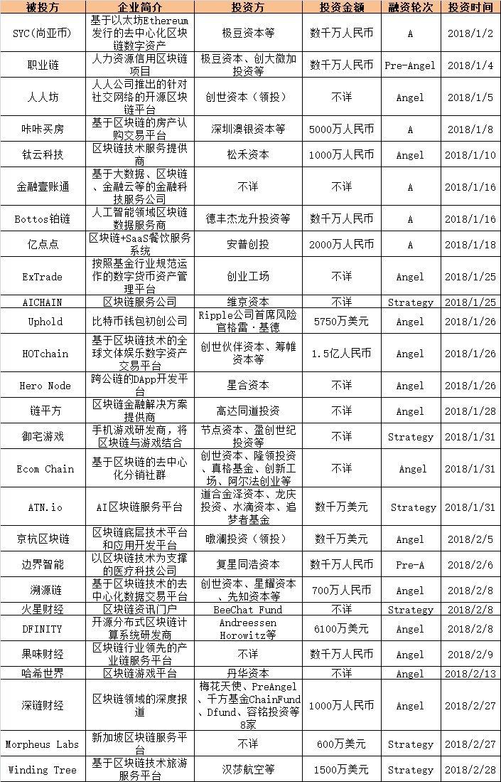 动辄百万年薪的区块链招聘，薪酬是不是虚高？